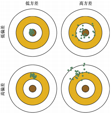 偏差方差示意图