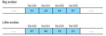 大端与小端