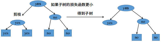 决策树剪枝