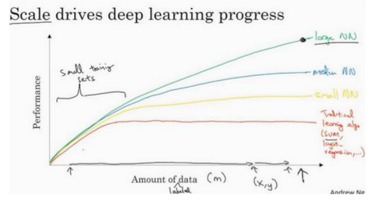 规模驱动深度学习