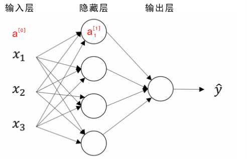 神经网络表示