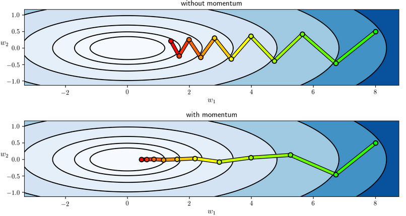 动量梯度下降二