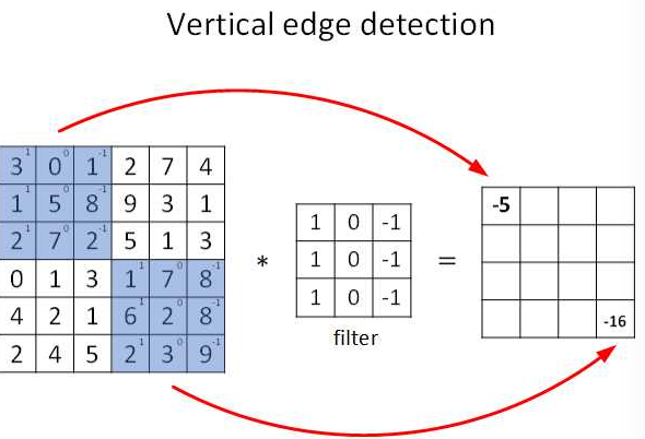 垂直边缘检测卷积运算