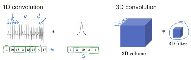 卷积网络一维到三维的推广