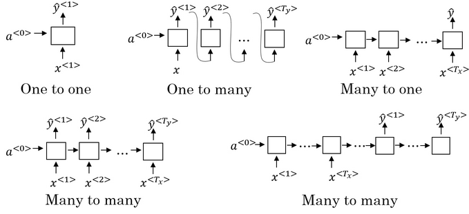 RNN的几种结构
