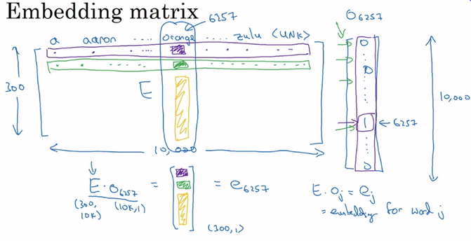 词嵌入矩阵