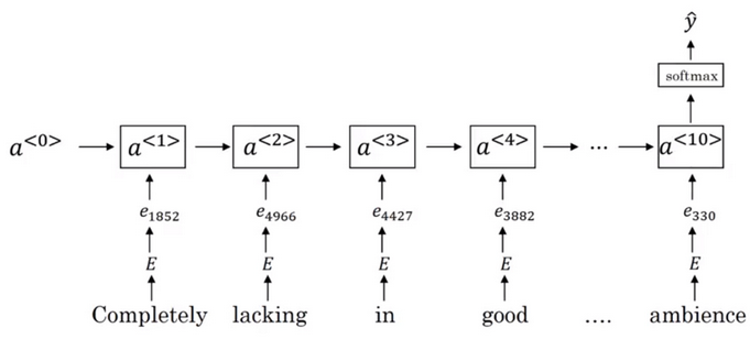 RNN 情感分类器