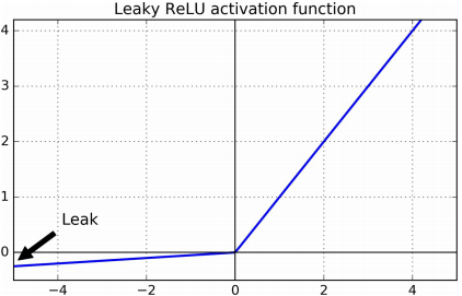 leaky Relu