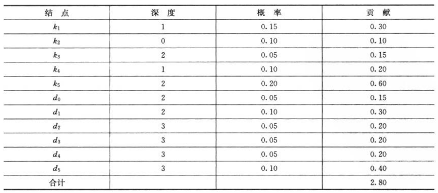 计算代价