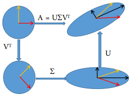 奇异值分解几何解释